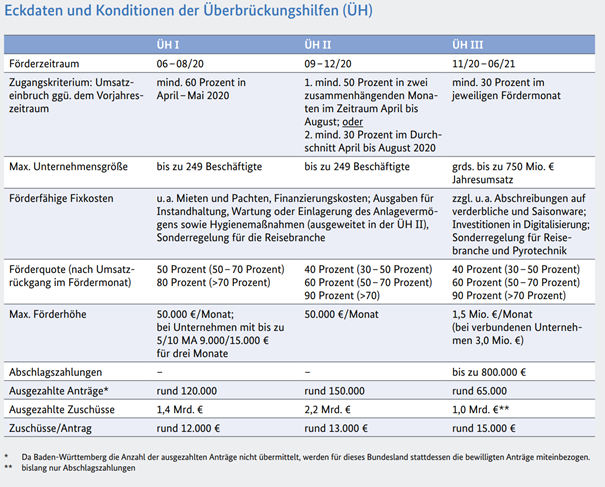 © BMWi wjd-grafik-bmwi-eckdaten-ueberbrueckungshilfe