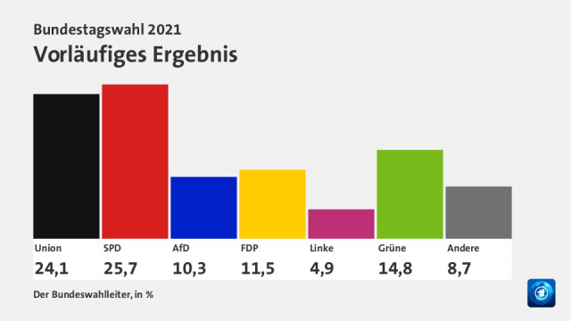 wjd-ergebnisse-bundestagswahl-2021 wjd-ergebnisse-bundestagswahl-2021