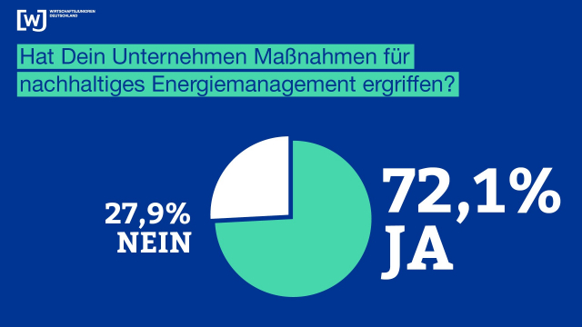 Maßnahmen für Nachhaltigkeit im Unternehmen Drei von vier Wirtschaftsjunioren haben Maßnahmen für Nachhaltigkeit umgesetzt